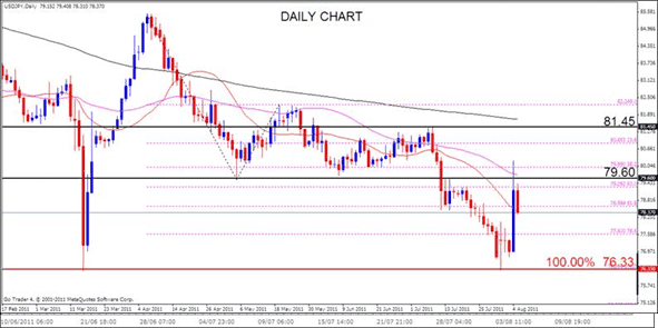 JPY Analysis, August 8, 2011